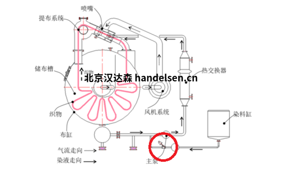 染色劑加注染料專用BUROCCO 調節閥EURO系列 染色劑加注染料專用BUROCCO 調節閥EURO系列.jpg