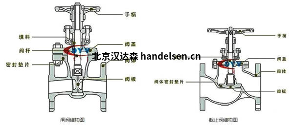 閘閥與截止閥的區別 閘閥與截止閥的區別.jpg