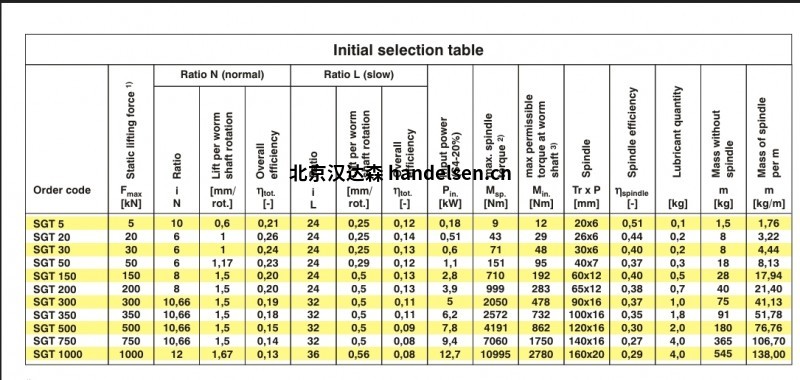 SGT參數